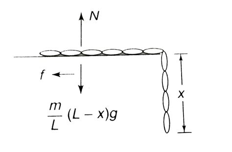 A uniform chain of length L and mass M overhangs a horizontal table ...