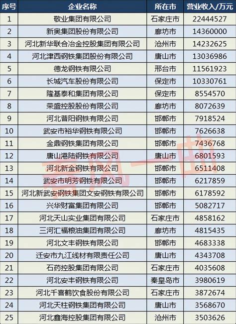 2021河北民营企业100强：千亿民企增至6家，邯郸21家民企上榜_腾讯新闻