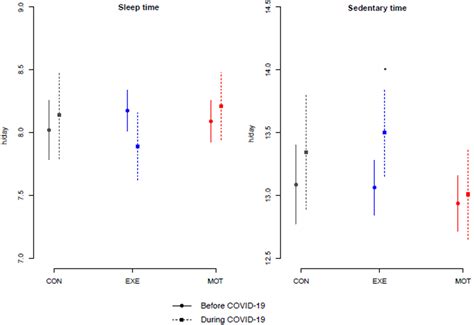 Effects of Two Physical Activity Interventions on Sleep and Sedentary ...