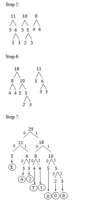Algorithms: Huffman code solution
