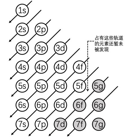 有机化学预备知识——原子结构与分子结构 - znyuu