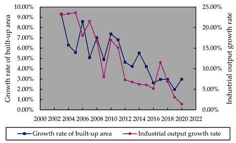 Urban Expansion and Carbon Emission Logistic Curve Hypothesis and Its ...