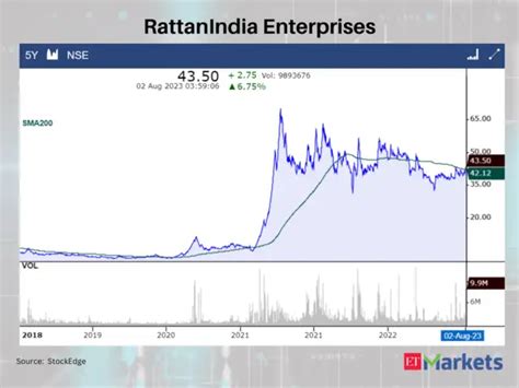 Positive Breakout: PVR Inox & 3 other stocks cross above 200 DMAs ...