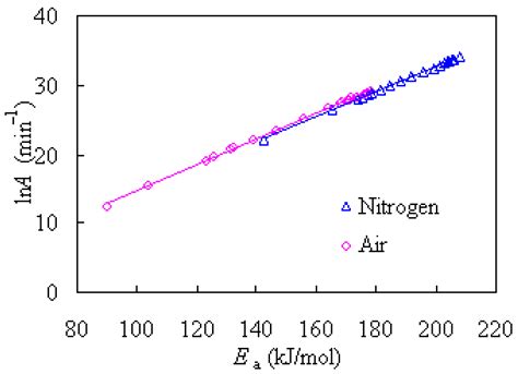 Kinetic Analysis of Pyrolysis and Thermo-Oxidative Decomposition of ...