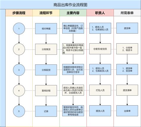 商品出库作业流程图怎么画？迅捷画图软件轻松搞定