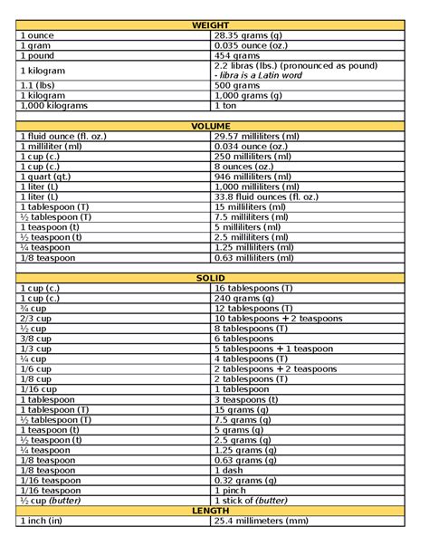 Converison and Recipe Costing - WEIGHT 1 ounce 28 grams (g) 1 gram 0 ...