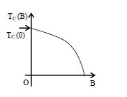 Electrical resistance of certain materials, known as superconductors ...