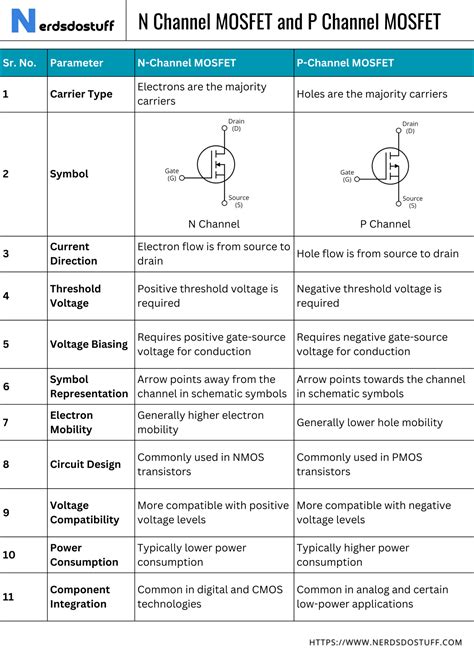 N Channel MOSFET and P Channel MOSFET - Nerds Do Stuff