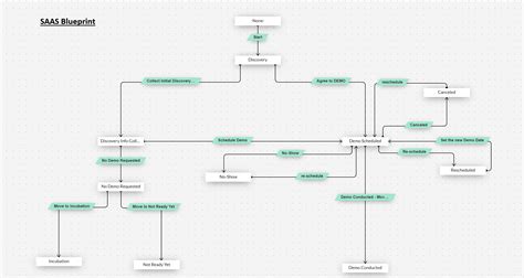 Image result for Trigger Blueprint Zoho API