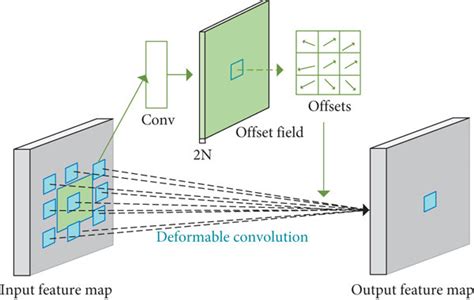 Image result for Deformable Convolution