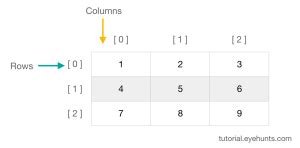 Image result for Java 2D Matrix Array
