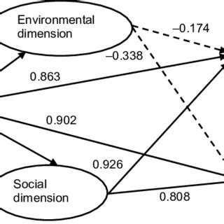 Image result for Center State Structural Equation Model