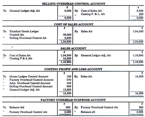 Cost Ledger Accounting - Cost Accounting Techniques, Cost Accounting ...