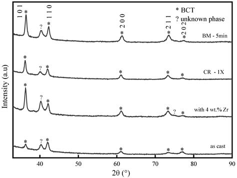 Methods to Improve the First Hydrogenation of the Vanadium-Rich BCC ...