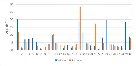 Danish Dwellings with Cold Attics—Ventilation Rates and Air Exchange ...