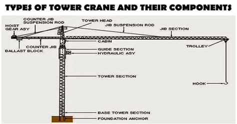 Types of Tower Cranes | Tower Crane Specifications | Tower Cranes Work
