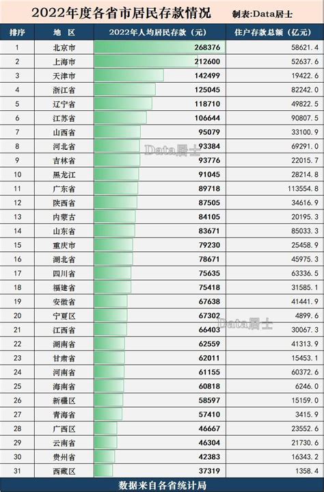 全国省市2022年度人均居民存款排行榜：浙江、辽宁和江苏超过10万_腾讯新闻