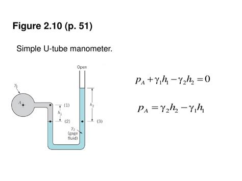 Image result for Manometer Formula