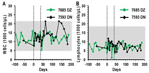 Direct Lymph Node Vaccination of Lentivector/Prostate-Specific Antigen ...