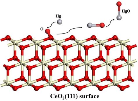 Mechanism of Mercury Adsorption and Oxidation by Oxygen over the CeO2 ...