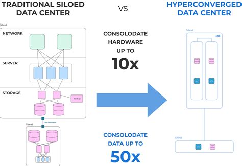 Image result for Hyper Converged Setup