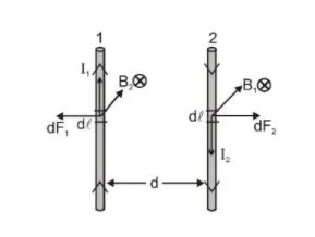Force Between Two Parallel Current Carrying Conductors-Class 12 physics