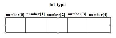 Image result for Single Array in Java