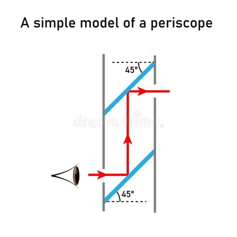 Image result for Working Model of Periscope