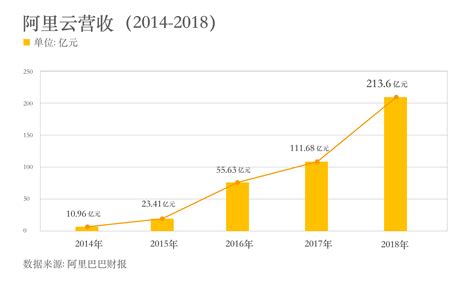 阿里云年营收达213.6亿 4年增长20倍_企业服务_i黑马
