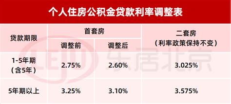 调查：北京公积金贷款利率已降至3.1% 百万房贷最多可省近3万_中金在线财经号