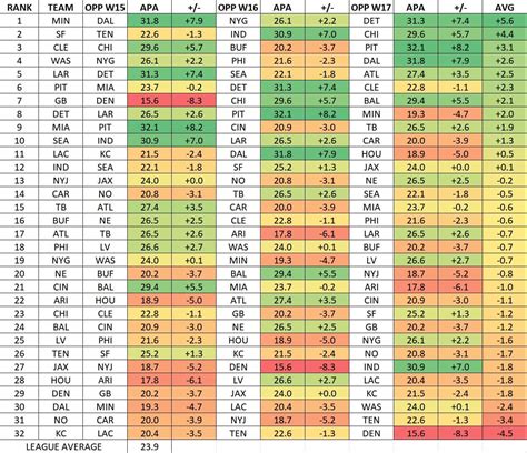 Fantasy football strength of schedule: Week 14 and playoff matchup ...