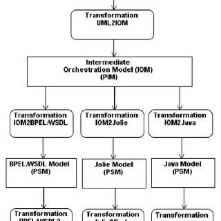 Image result for Transformation Process Documented