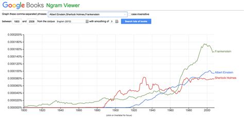 How to Use the Ngram Viewer Tool in Google Books