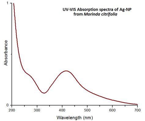 Fig. 2: UV-Vis spectra of (a) Morinda Citrifolia leaf extract and (b ...
