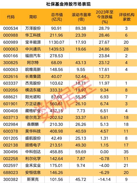 最新社保基金持仓出炉，15股获新进或增持，9股同时获北上资金加仓-股票频道-和讯网