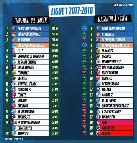 Infographie - Classement budgets - La Ligue 1 ne prête qu'aux riches ...