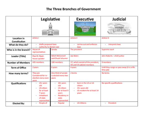 Basic Government Structure 的图像结果