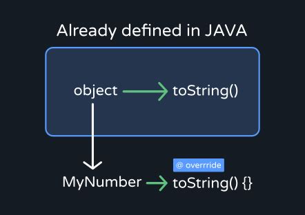 Image result for How to Display an Int in Java