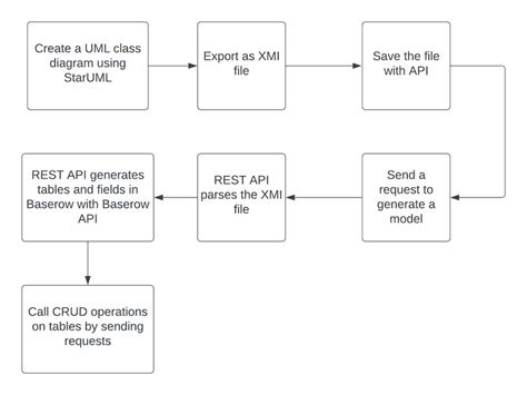 Image result for API Structure Design