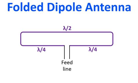 Image result for Box Loop Dipole Antenna