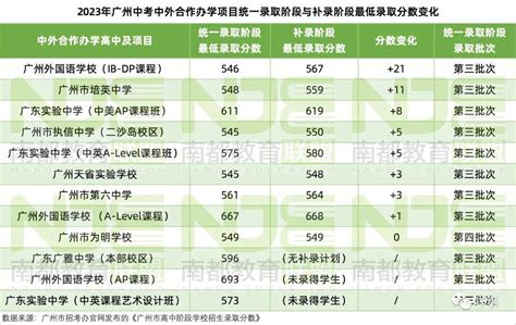 2023年广东惠州中考第二批次普高录取分数线_2023中考分数线_中考网