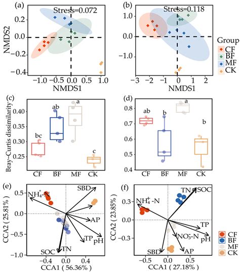 Effects of Afforestation Patterns on Soil Nutrient and Microbial ...