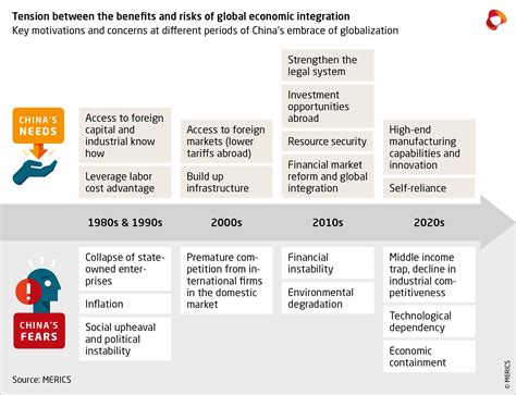 China Globalization 的图像结果