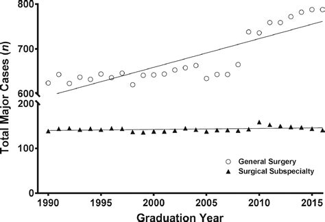 Narrowing of the surgical resident operative experience: A 27-year ...