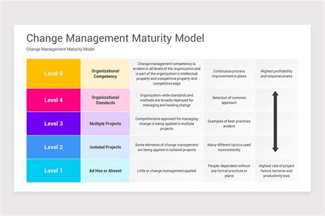 Change Management Maturity Model 的图像结果
