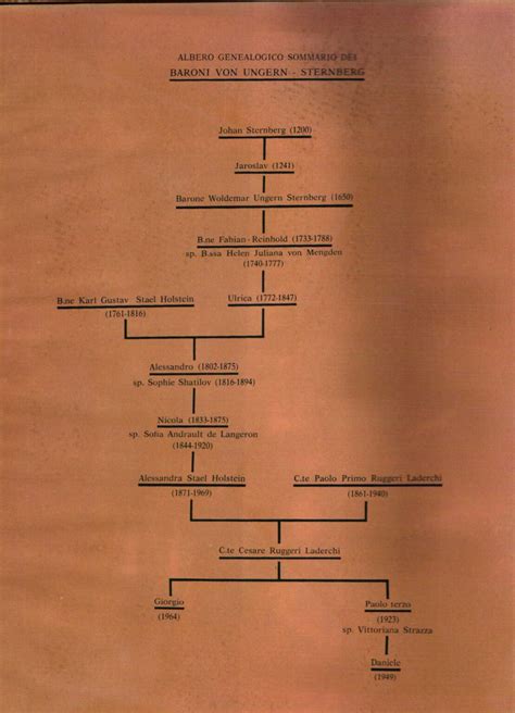 Stammbaum der Familie von Ungern-Sternberg | 2026