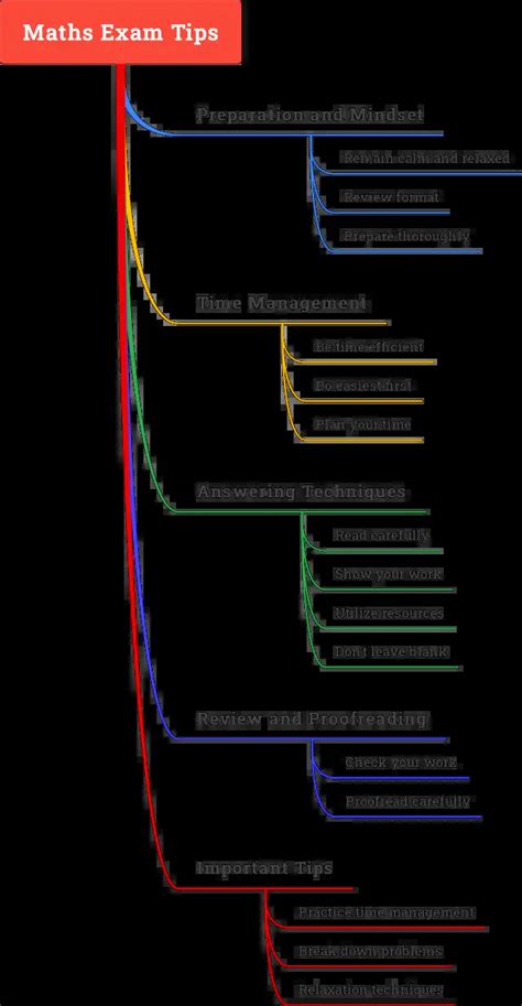 Image result for Maths Exam Tips