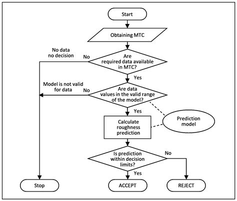 Predictive Quality Analytics of Surface Roughness in Turning Operation ...