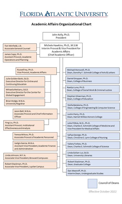 Academic Affairs Organizational Chart | Florida Atlantic University