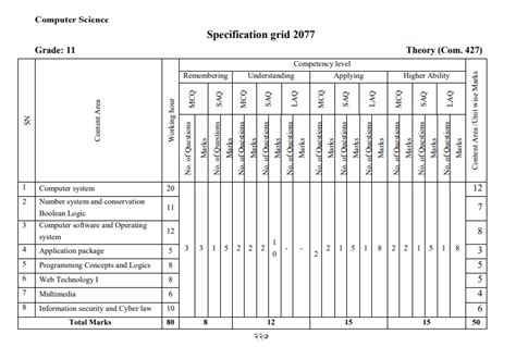 Image result for Computer Science Class 11 Model Question 2078